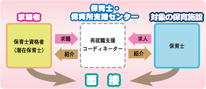 保育士・保育所支援センター図